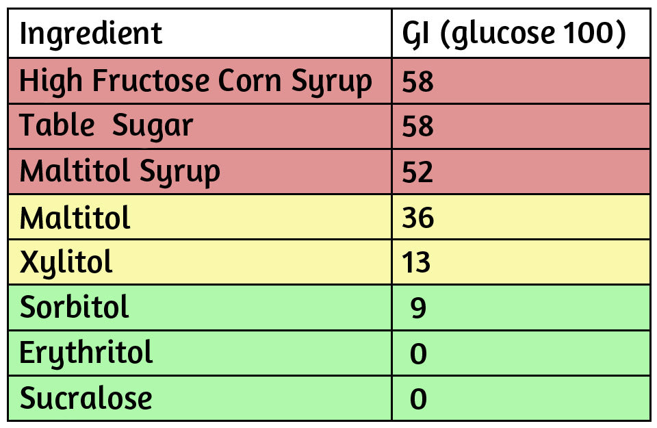 Glycemic Index Chart