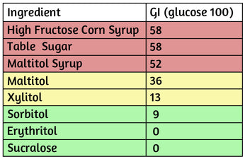 Glycemic Index Chart